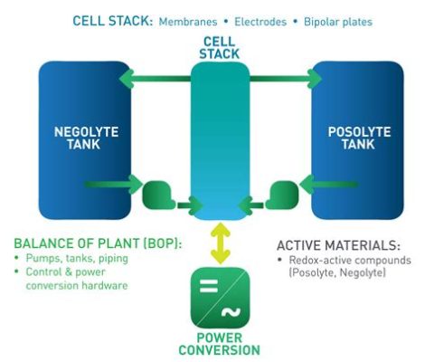  Redox Flow Battery:  에너지 저장의 미래를 위한 혁신적인 기술!